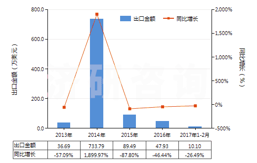 2013-2017年2月中國環(huán)已烷(HS29021100)出口總額及增速統(tǒng)計